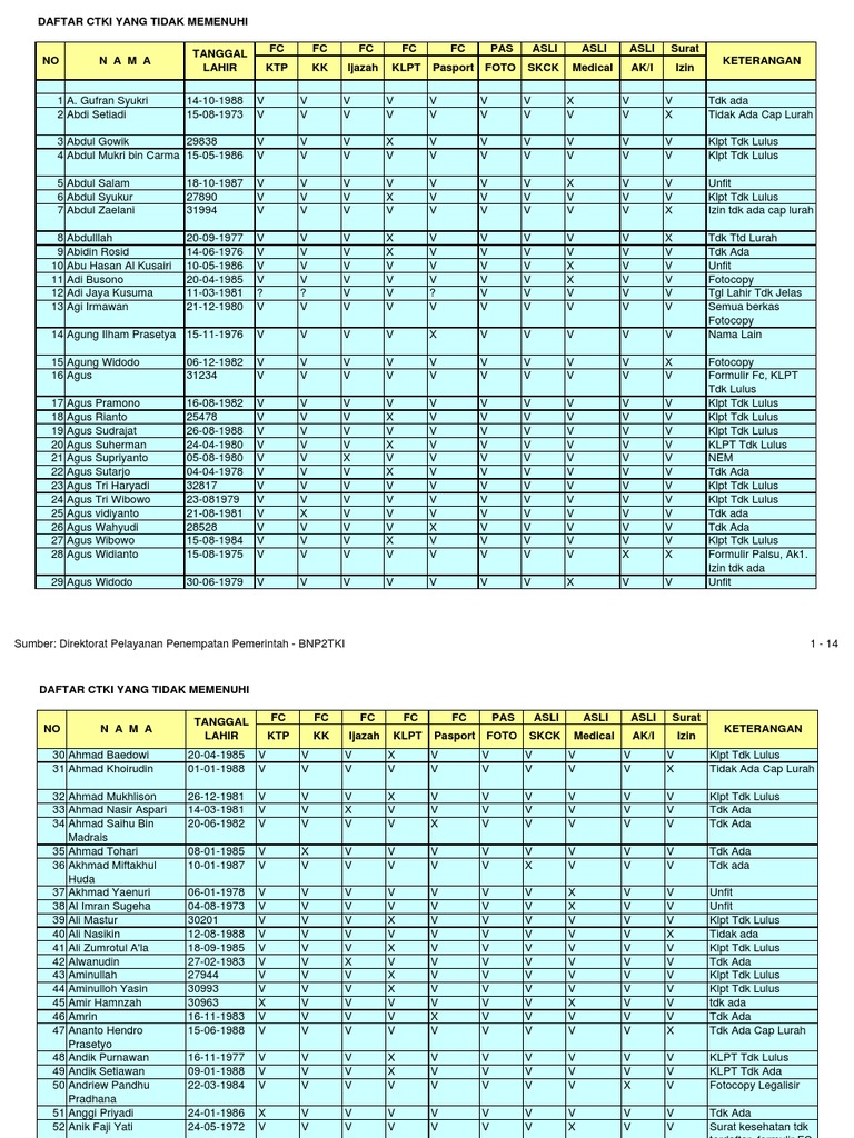 Daftar CTKI Tidak Memenuhi Kriteria | PDF