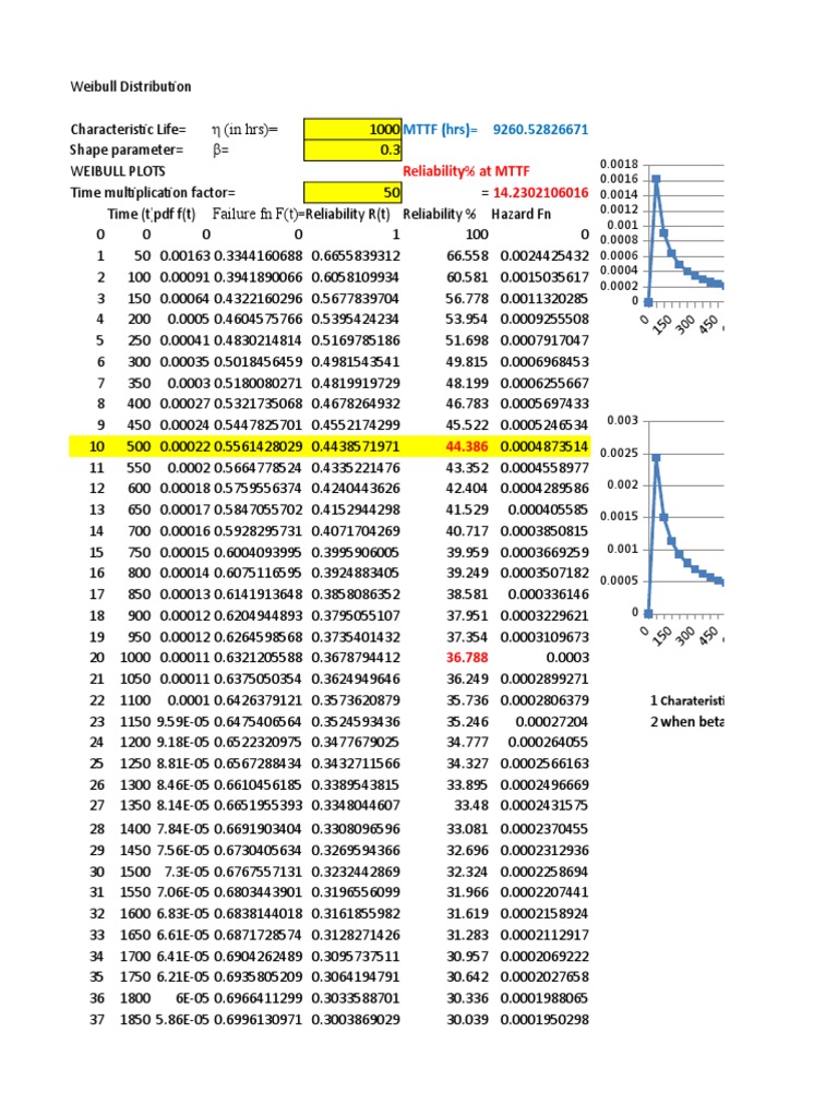 Weibull Distribution Analysis in Excel | PDF | Reliability Engineering ...