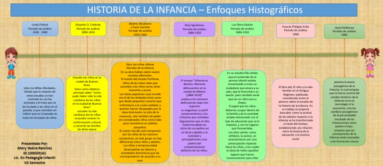 Linea Del Tiempo Historia de La Infancia Adultos Infancia