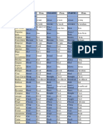 Irregular Verbs in English With Pronunciation