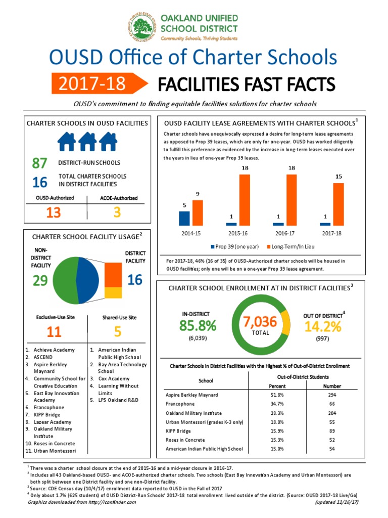 2017-18 Facilities Fast Facts v4 | PDF | Change | Cognition