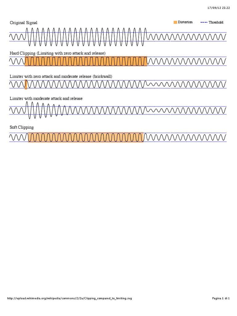 Clipping Compared To Limiting PDF Signal Processing