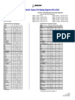 Boeing aircraft rescue categories by FAA and ICAO length & width standards