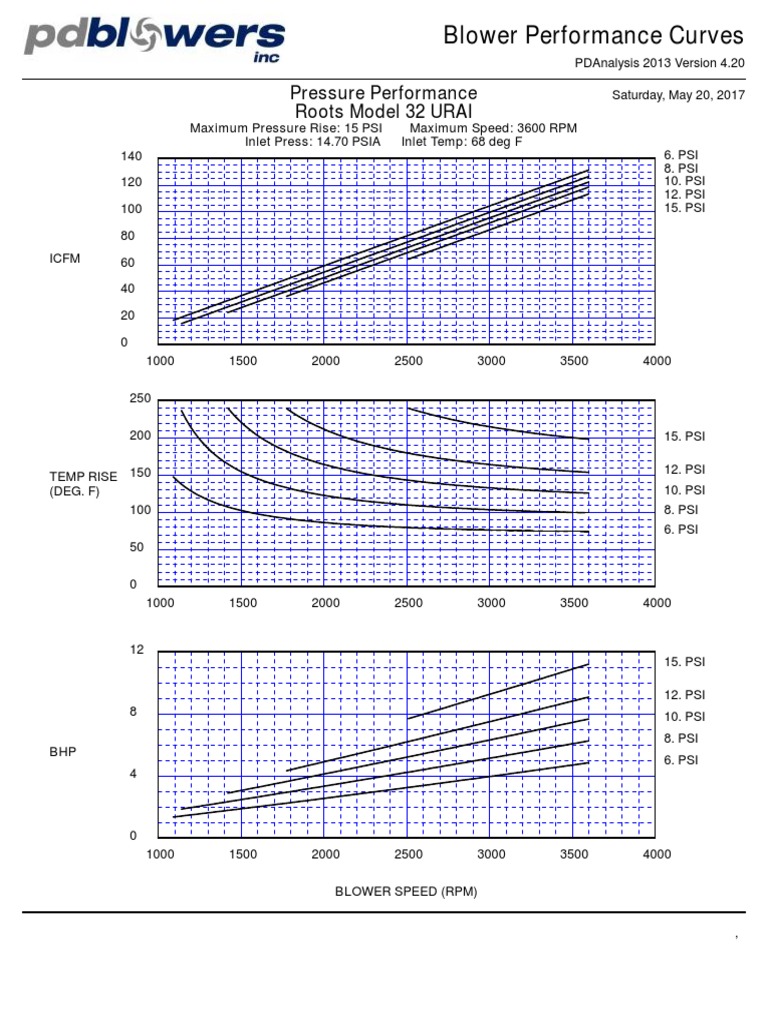 Roots Blower Performance Curves | PDF | Pounds Per Square Inch ...