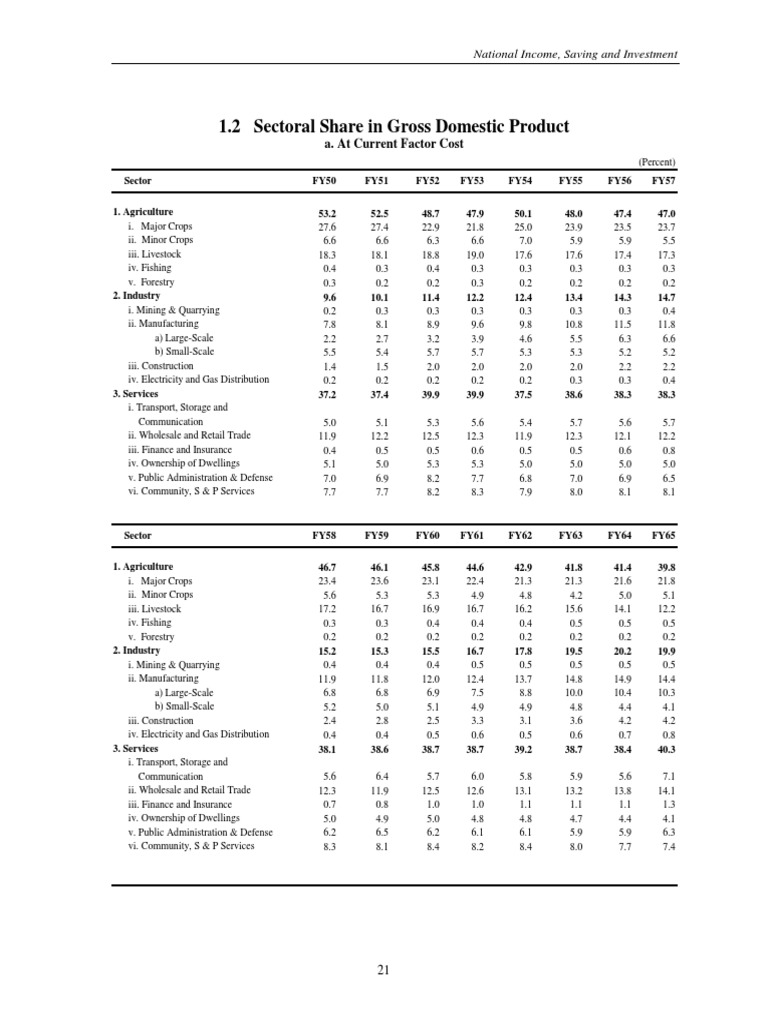 Sectoral Shares in GDP Analysis | PDF | Livestock | Agriculture