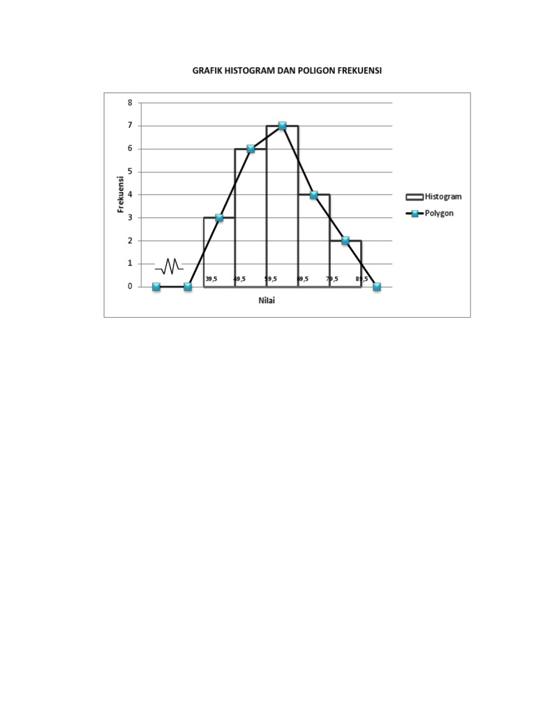 Grafik Histogram Dan Poligon Frekuensi