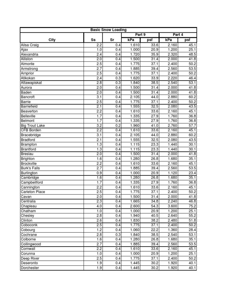 Ontario Snow Load Data Tables | PDF