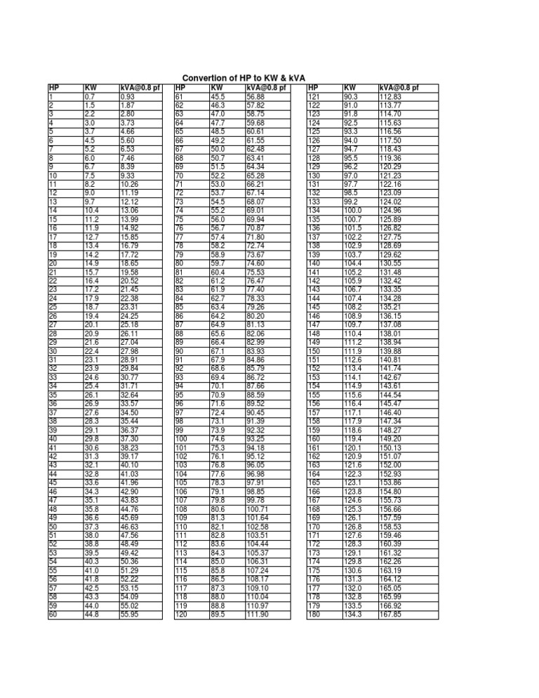 Conversion HP, KW et kVA | PDF