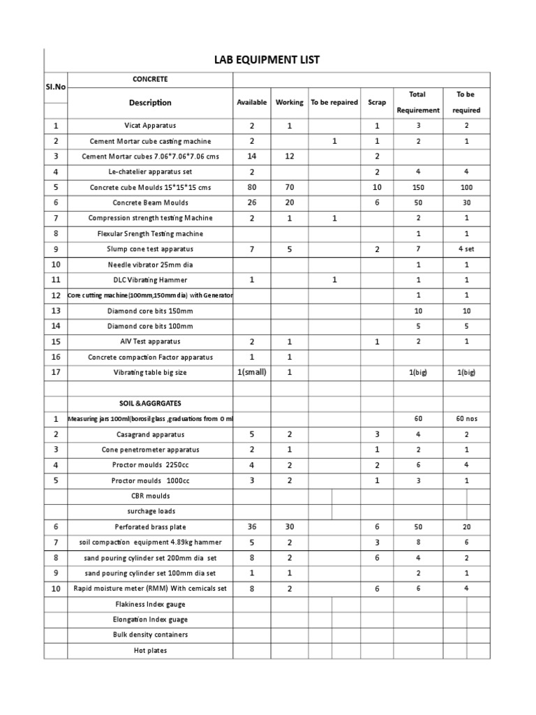 Concrete and Soil Lab Equipment List | PDF | Kilogram | Concrete
