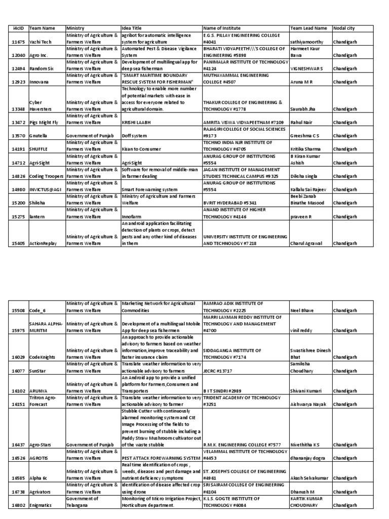 SIH Results Sheet 28-Feb | Telecommunication | Agriculture - 