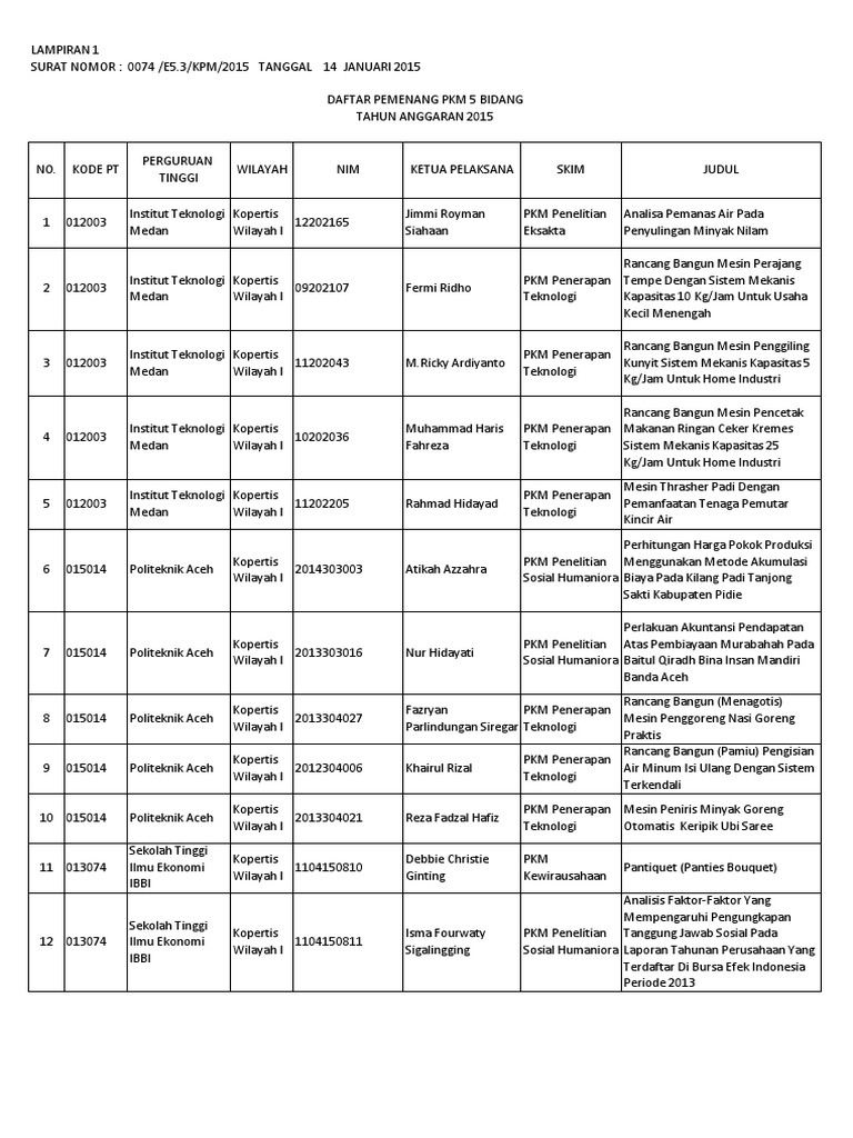 Pemenang Pemenang PKM Tahun Anggaran 2015 2 Pemenang Pemenang PKM Tahun Anggaran 2015 2