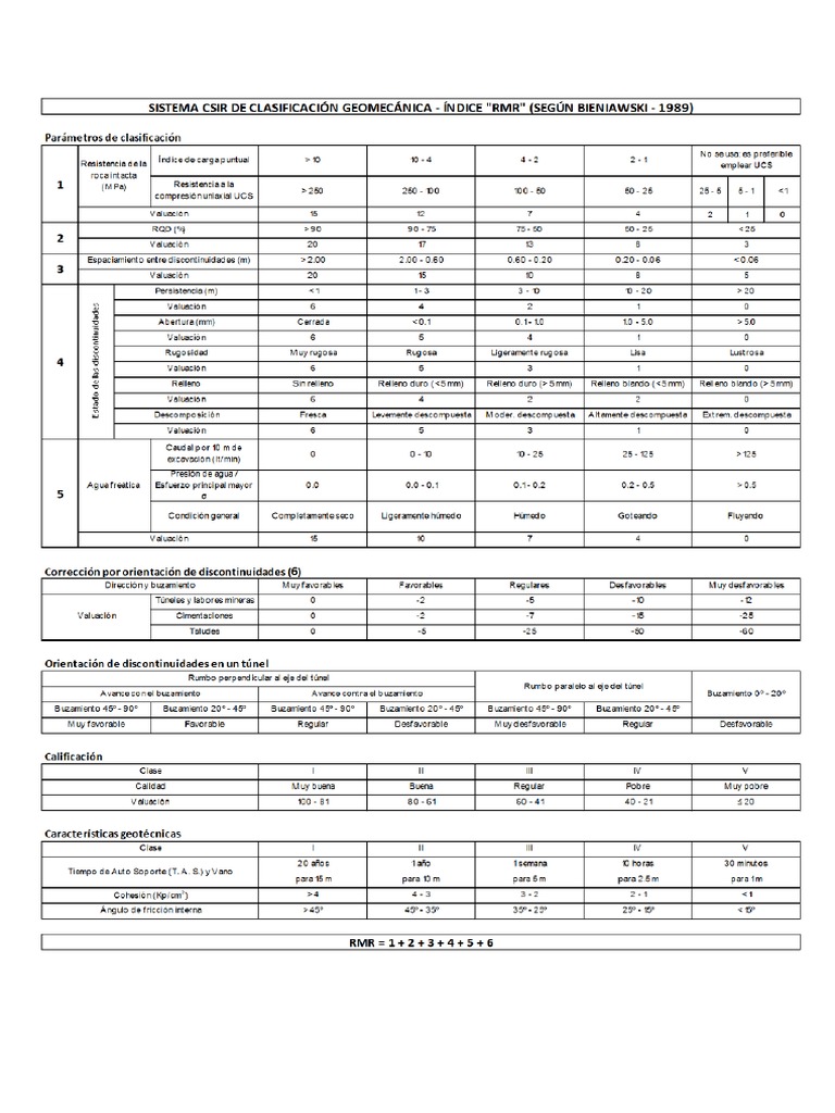 6.tabla Geomecanica RMR Bieniawski 1989 PDF | PDF