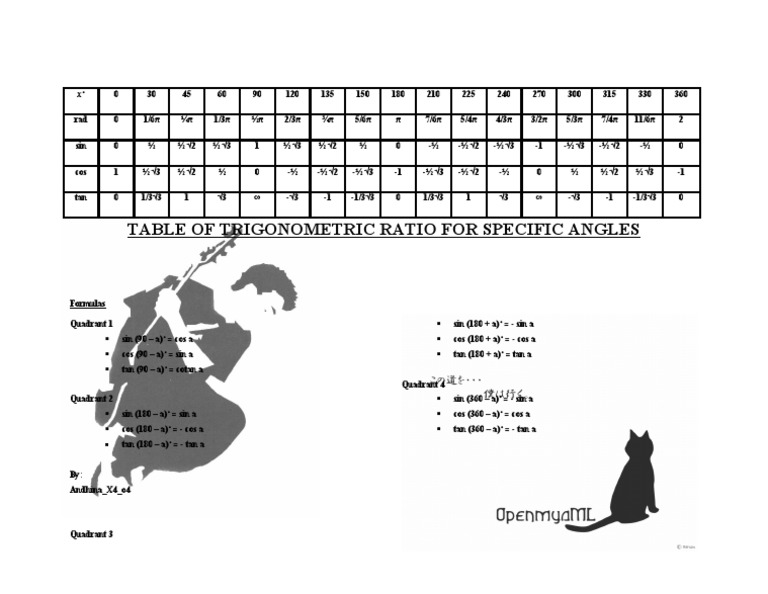 Tabel Trigonometri Sudut Sudut Istimewa