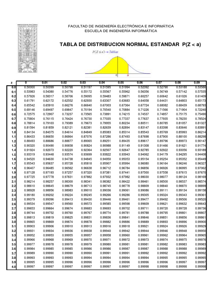 Tabla De Distribucion Normal Estandar P(Z