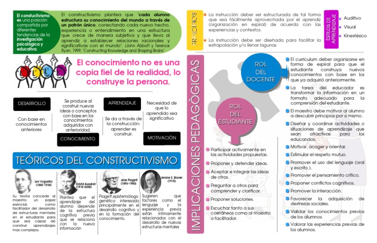 Infografia Constructivismo | PDF | Constructivismo (filosofía de la  educación) | Evaluación neuropsicológica