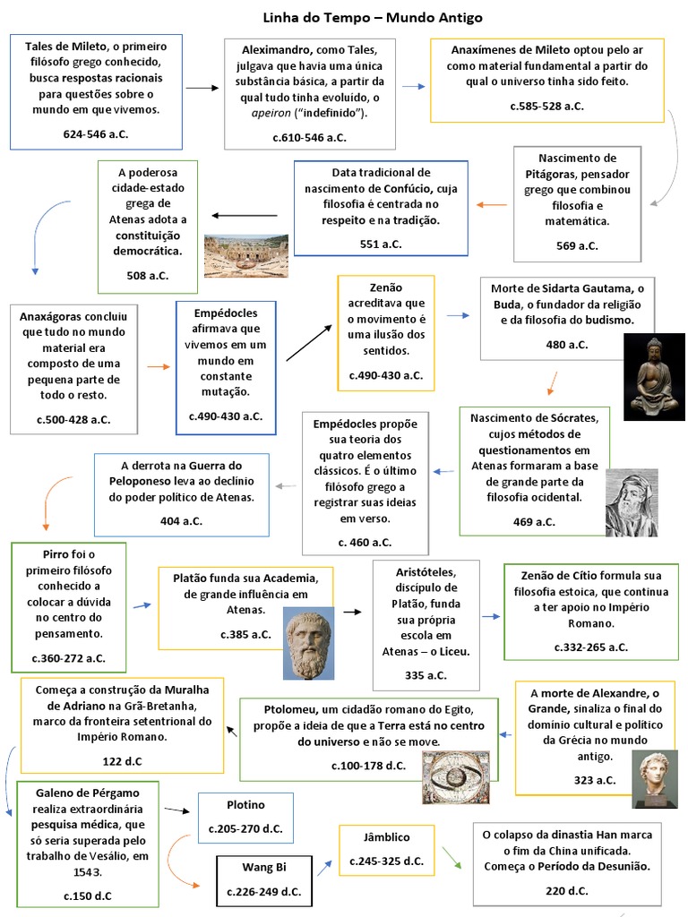 Filosofia e pensamento do mundo antigo: linhas do tempo comparando ...