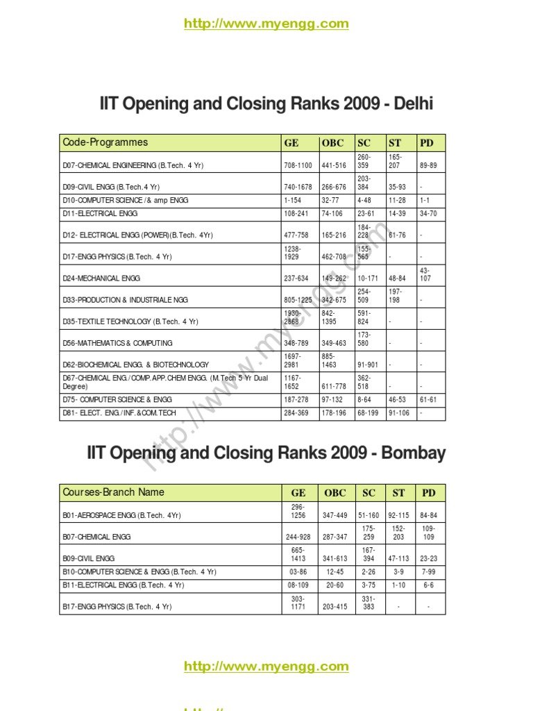 IIT JEE 2009 Opening and Closing Ranks For The Aspirants PDF