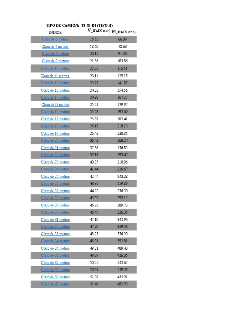 Distribución de Cargas en T3-S3-R4 | PDF | Tránsito rápido ...