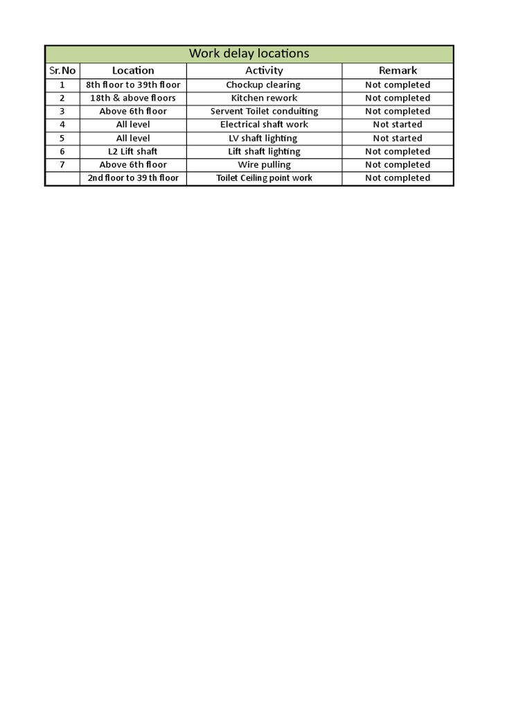 Work Delay Locations and Status Report | PDF