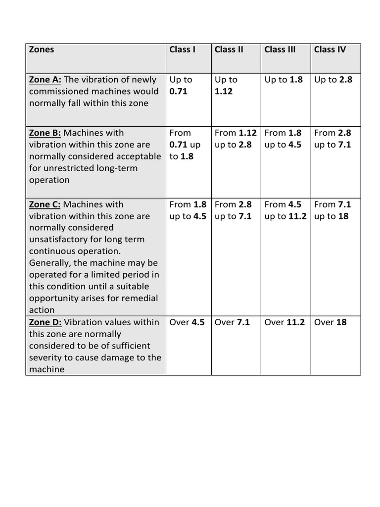 Zones Class I Class II Class III Class IV | PDF | Computers ...