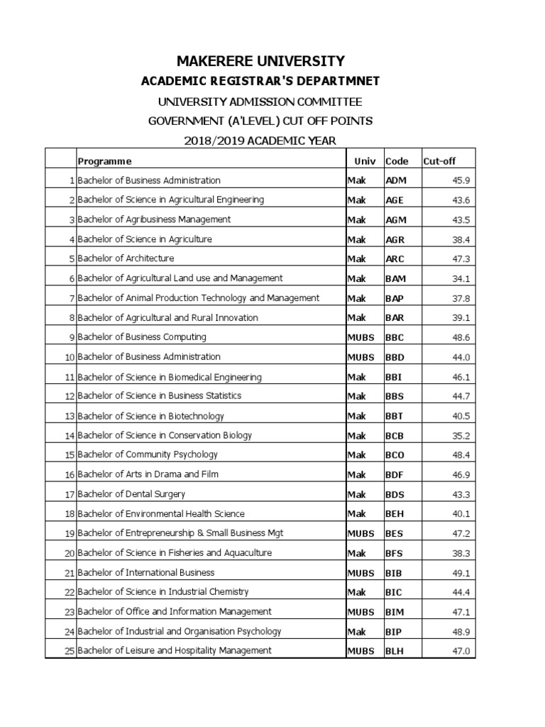 CUT OFF Points Mak and MUBS National Merit Admission 2018 2019