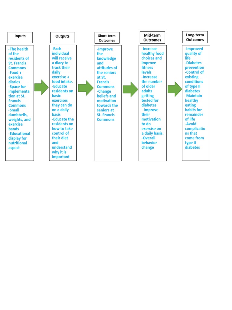 Inputs Outputs Mid-Term Outcomes Long-Term Outcomes | PDF
