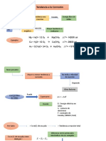 Tendencia A La Corrosión