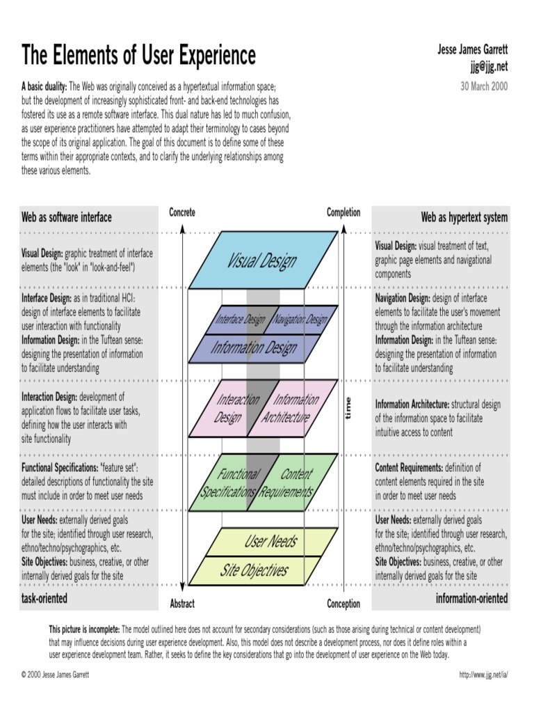 The Elements of User Experience PDF | PDF | Design | User Interface Design