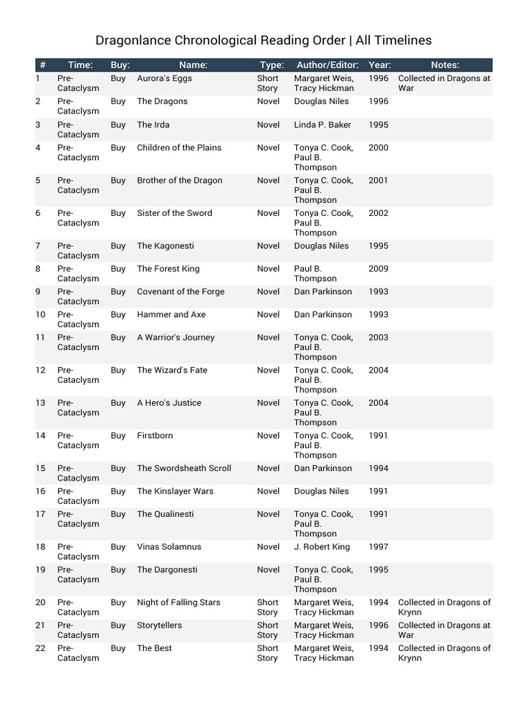 Dragonlance Chronological Guide | PDF | Dragonlance | Gary Gygax Games