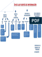 Clasificacion de Las Fuentes de Informacion