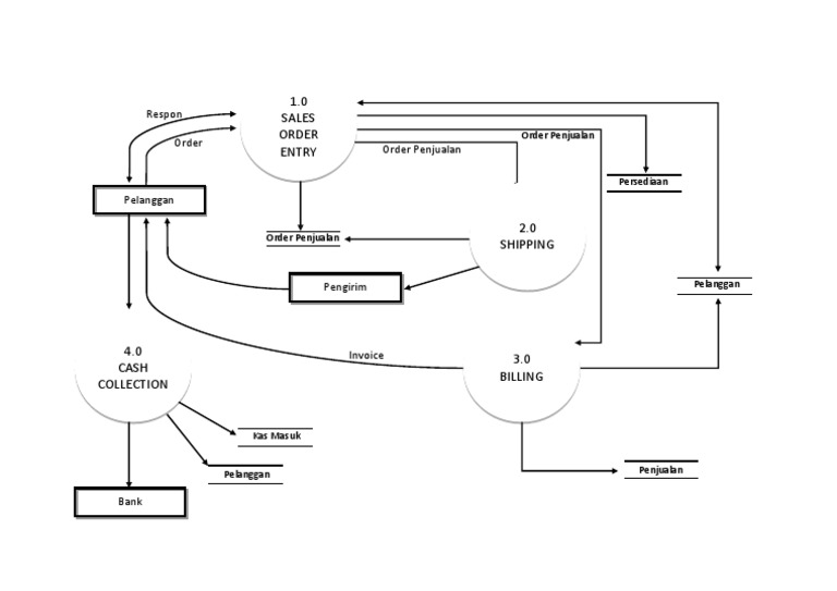 Sales Order Entry Process Overview | PDF