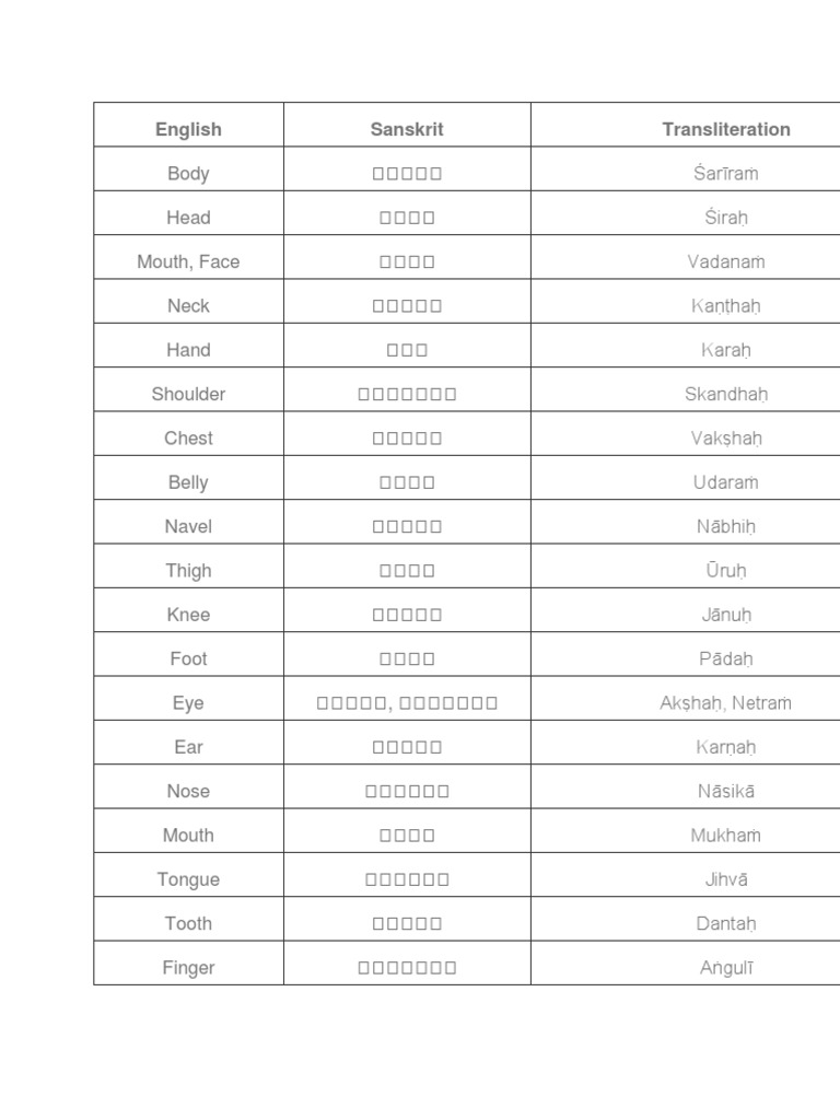 Body Parts Names in Sanskrit PDF
