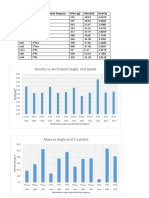 Density Vs Anclination Angle and Speed