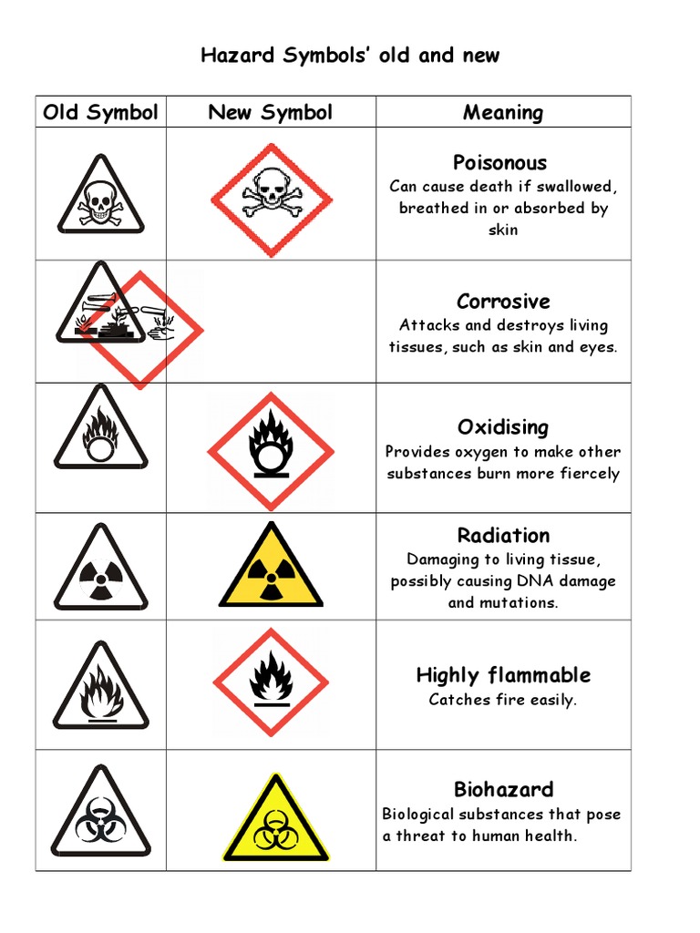 Hazard Symbols Worksheets New Old Complete PDF