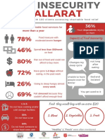 Food Insecurity in Ballarat