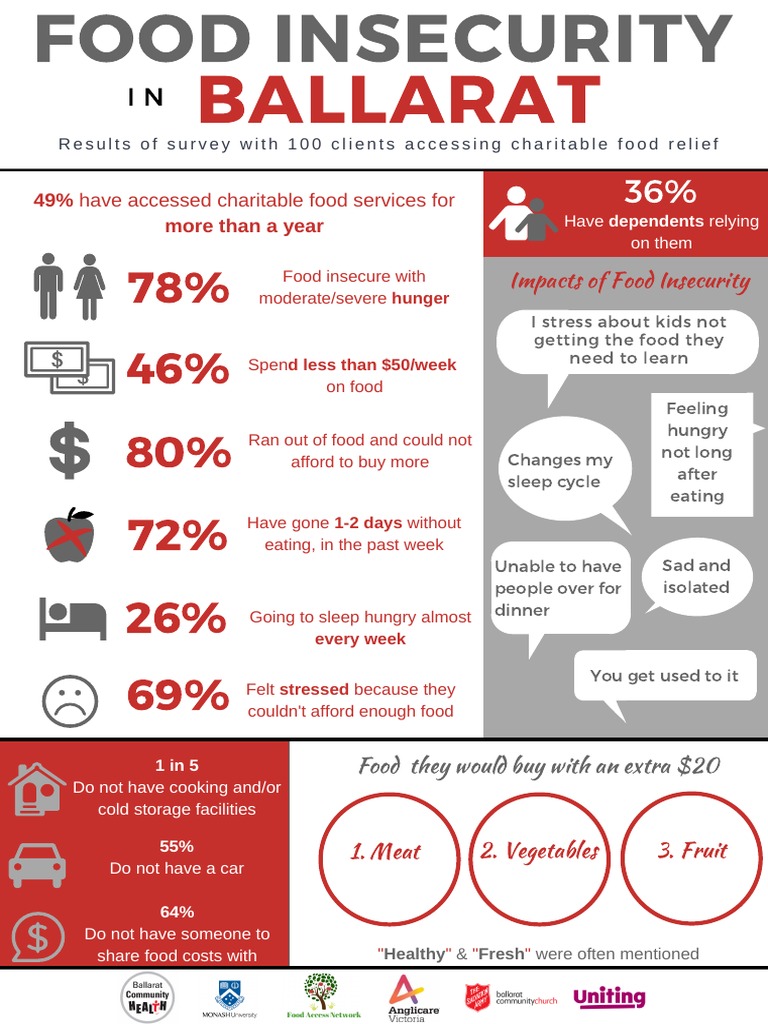 Food Insecurity in Ballarat | PDF | Food Security | Hunger