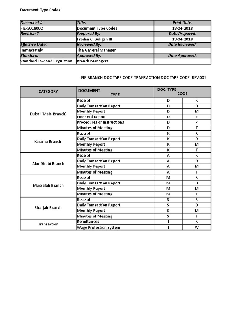 Document Type Codes Overview | PDF | Virtue | Social Institutions