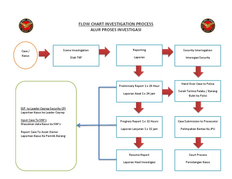 Flow Chart Investigation Process | PDF