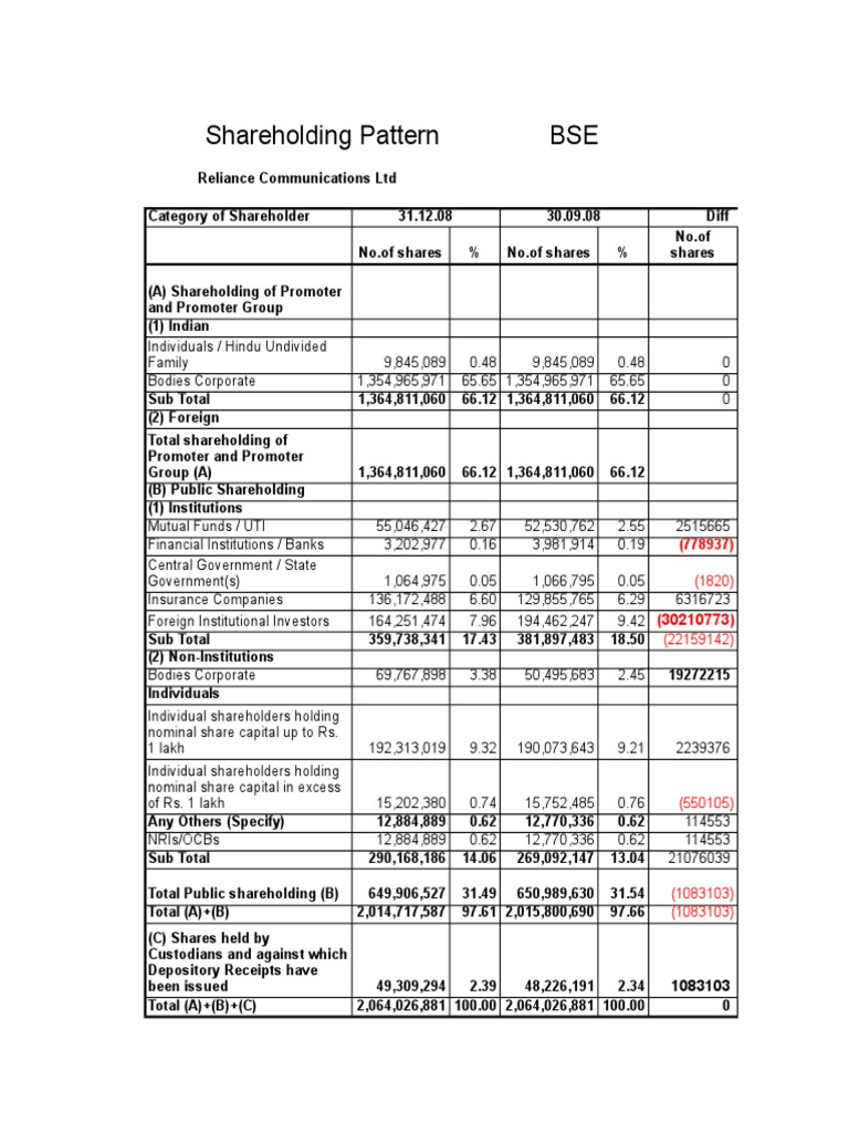 Shareholding Pattern BSE | PDF | Corporate Law | Financial Services