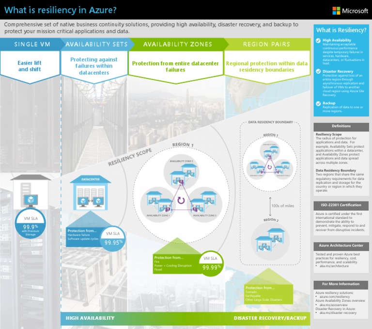 Azure High Availability & Resiliency Guide | PDF | Disaster Recovery ...