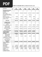 Balance Sheet of HDFC STANDARD LIFE As at March 31 For Five Years1