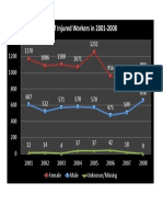 Sex of Injured Workers in 2001-2008