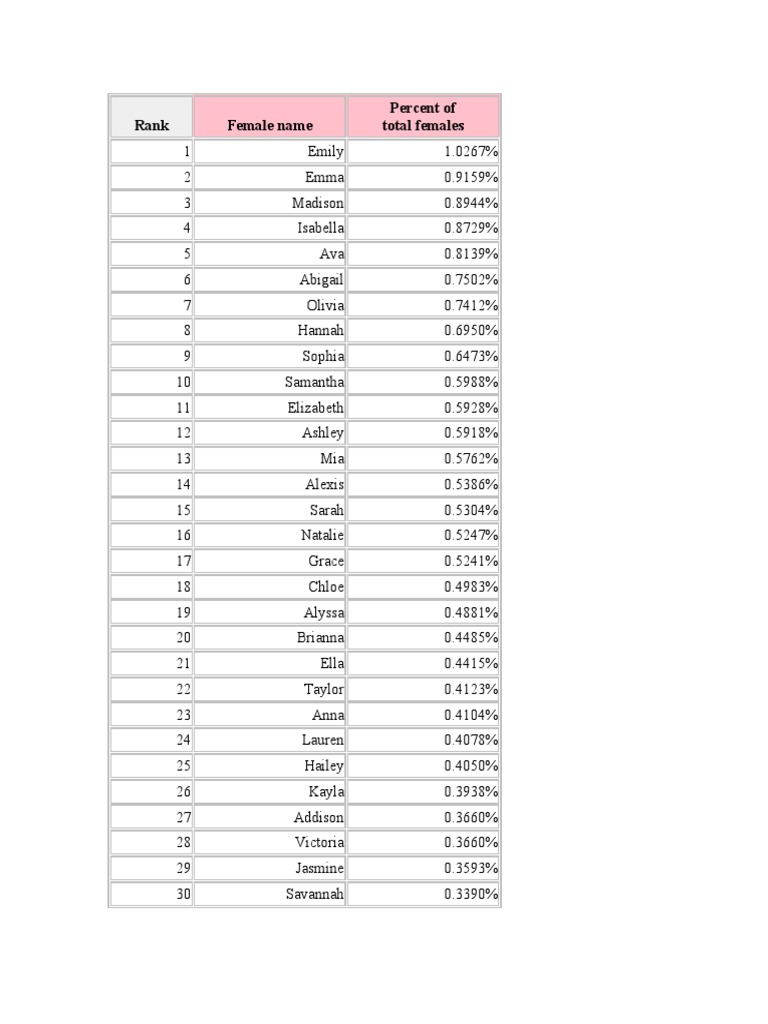 Rank Female Name Percent of Total Females | PDF | Sports