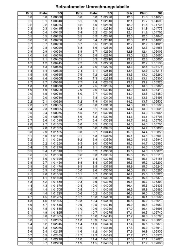 Tableau Conversion Réfractomètre Brix/Plato/SG | PDF | Unité de mesure ...