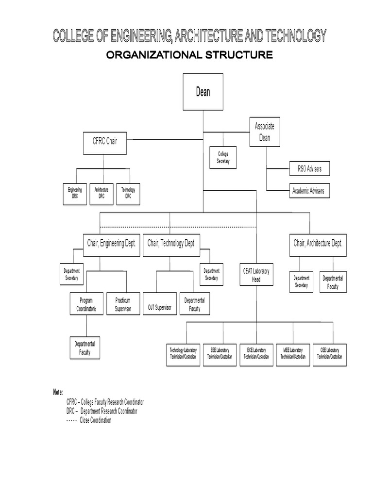 College Faculty Research Coordination Roles | PDF