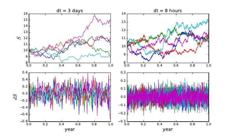Data Analysis Over Time Intervals | PDF | Home & Garden