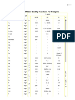 National Water Quality Standards For Malaysia: Parameter Unit Class