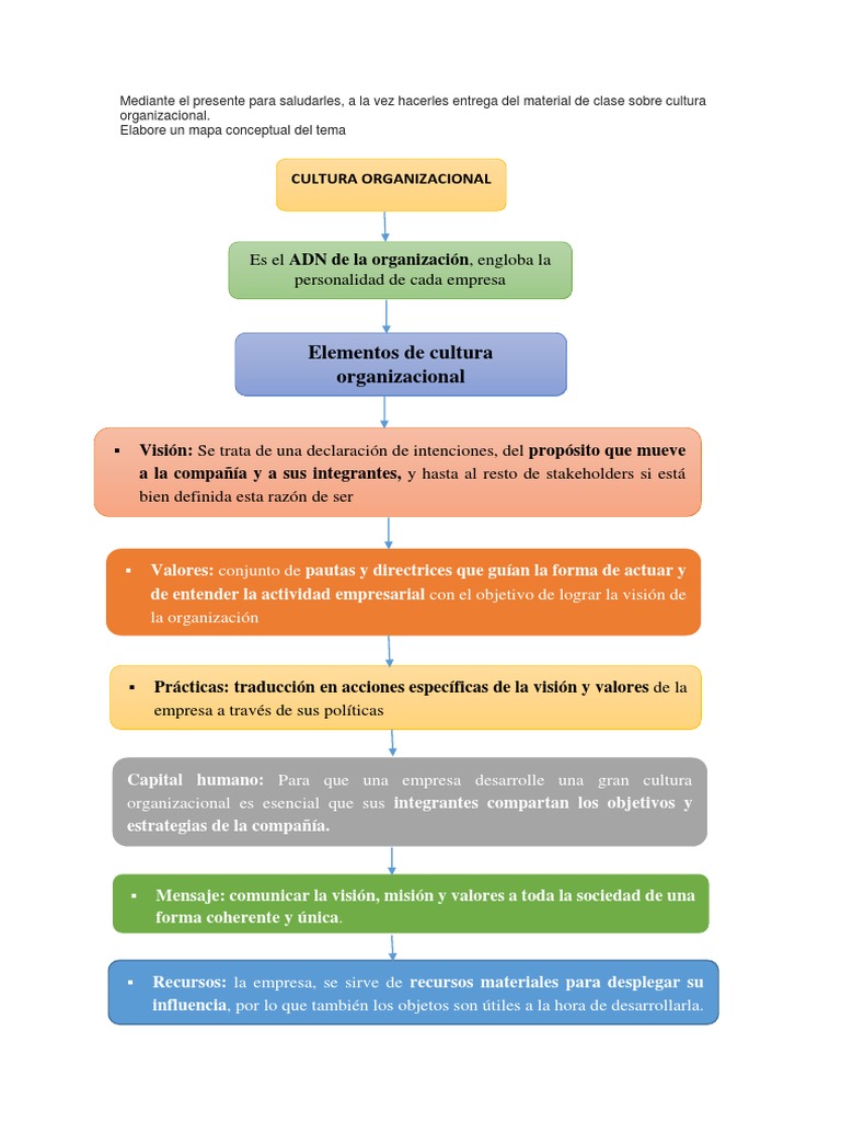 Cultura Organizacional Mapa Mental