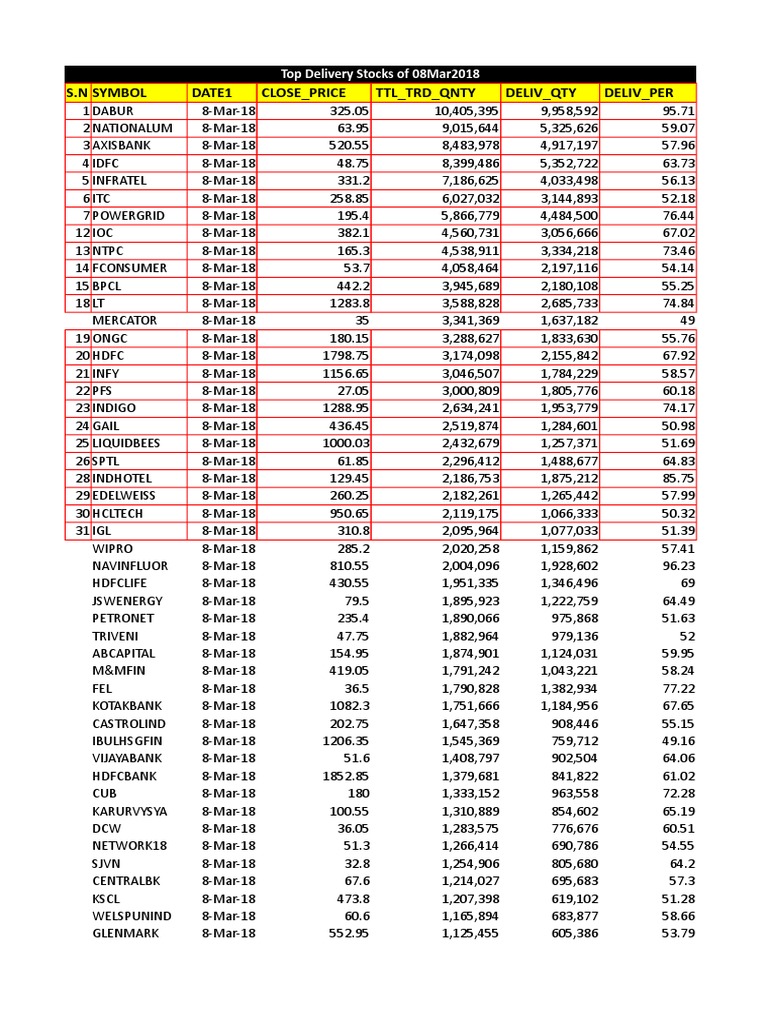 Security-Wise Price Volume Delivery Pivot 04mar2018 | PDF | Fuel Gas