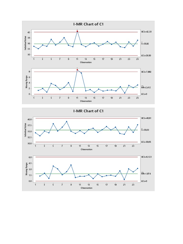 I-MR Chart of C1 | PDF